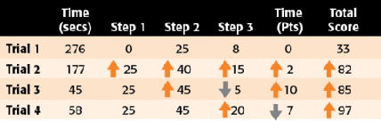 Figure 4 Tidewater Community College student report with arrows pointing up showing improvement over previous trial.